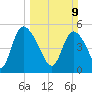 Willtown Bluff tide chart for Sunday, March 9, 2025