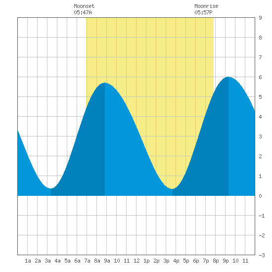 Willtown Bluff tide chart for Thursday, April 10, 2025