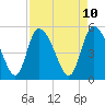 Willtown Bluff tide chart for Thursday, April 10, 2025