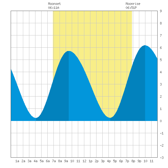 Willtown Bluff tide chart for Friday, April 11, 2025