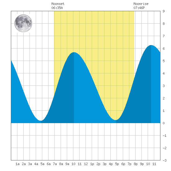 Willtown Bluff tide chart for Saturday, April 12, 2025