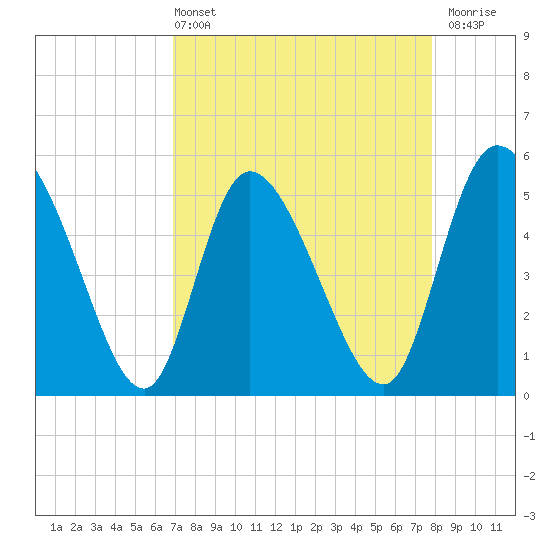 Willtown Bluff tide chart for Sunday, April 13, 2025