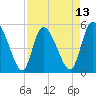 Willtown Bluff tide chart for Sunday, April 13, 2025