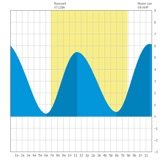 Willtown Bluff tide chart for Monday, April 14, 2025