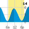 Willtown Bluff tide chart for Monday, April 14, 2025