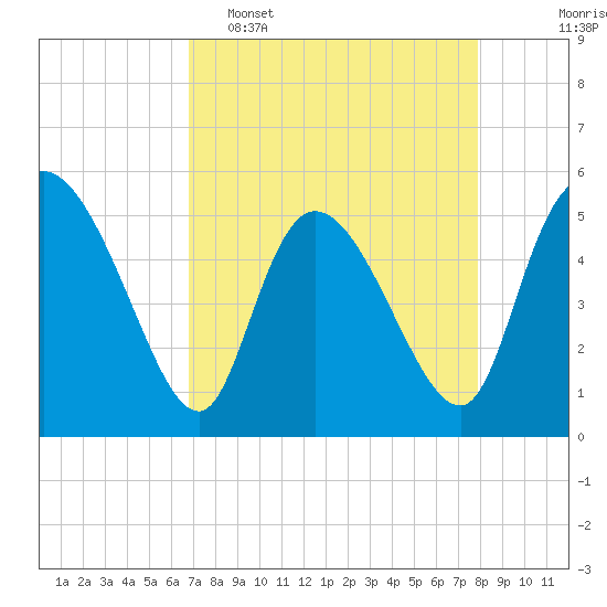 Willtown Bluff tide chart for Wednesday, April 16, 2025