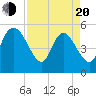 Willtown Bluff tide chart for Sunday, April 20, 2025