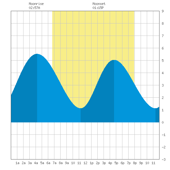 Willtown Bluff tide chart for Monday, April 21, 2025