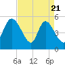 Willtown Bluff tide chart for Monday, April 21, 2025