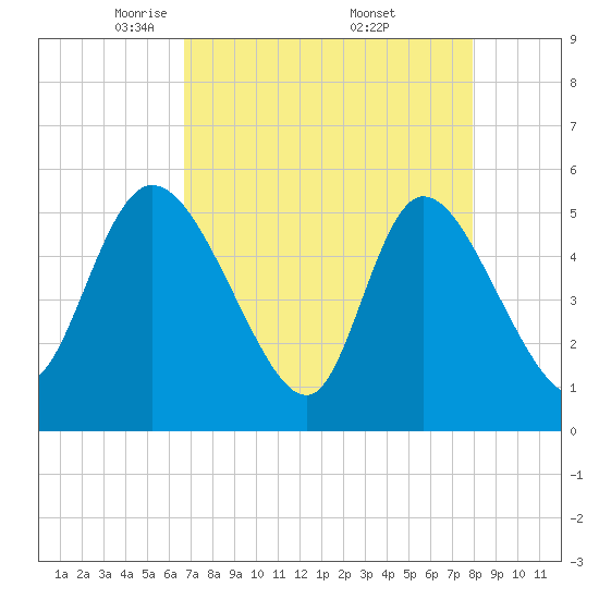 Willtown Bluff tide chart for Tuesday, April 22, 2025