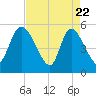 Willtown Bluff tide chart for Tuesday, April 22, 2025