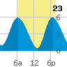 Willtown Bluff tide chart for Wednesday, April 23, 2025