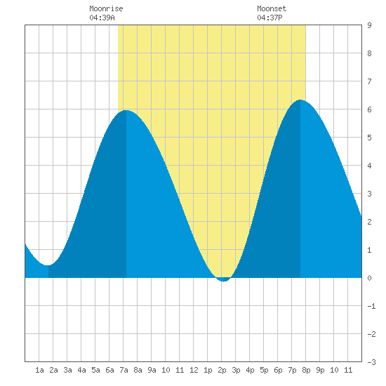 Willtown Bluff tide chart for Thursday, April 24, 2025