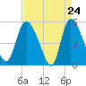 Willtown Bluff tide chart for Thursday, April 24, 2025
