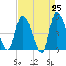 Willtown Bluff tide chart for Friday, April 25, 2025