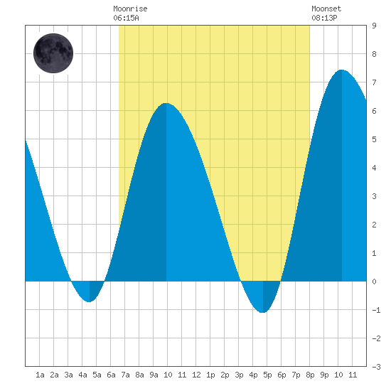 Willtown Bluff tide chart for Sunday, April 27, 2025