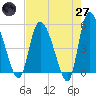 Willtown Bluff tide chart for Sunday, April 27, 2025