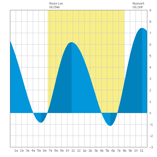 Willtown Bluff tide chart for Monday, April 28, 2025