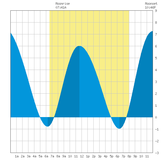 Willtown Bluff tide chart for Tuesday, April 29, 2025