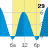 Willtown Bluff tide chart for Tuesday, April 29, 2025