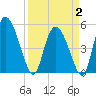 Willtown Bluff tide chart for Wednesday, April 2, 2025
