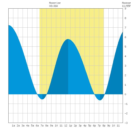 Willtown Bluff tide chart for Wednesday, April 30, 2025