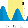 Willtown Bluff tide chart for Thursday, April 3, 2025