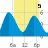 Willtown Bluff tide chart for Saturday, April 5, 2025