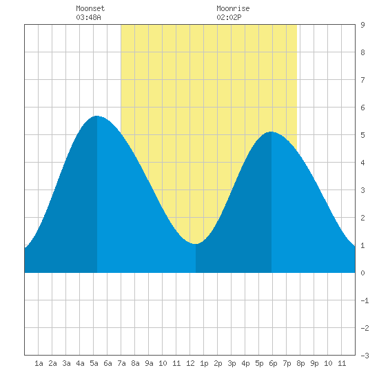 Willtown Bluff tide chart for Sunday, April 6, 2025
