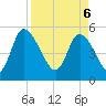 Willtown Bluff tide chart for Sunday, April 6, 2025
