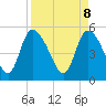 Willtown Bluff tide chart for Tuesday, April 8, 2025