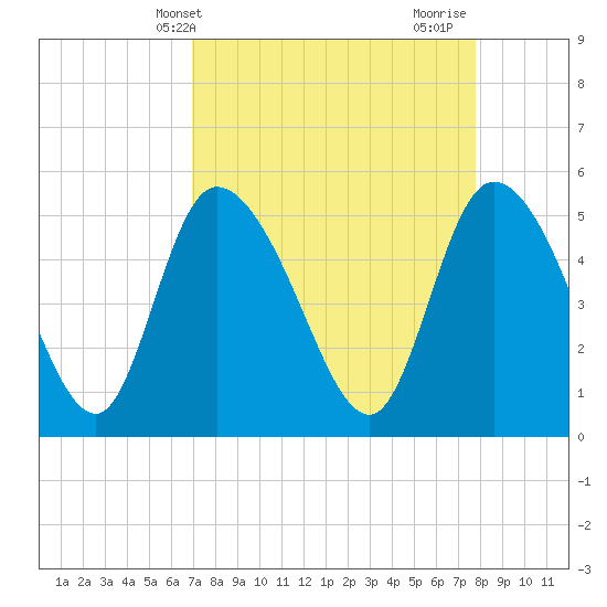 Willtown Bluff tide chart for Wednesday, April 9, 2025