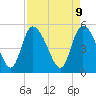 Willtown Bluff tide chart for Wednesday, April 9, 2025