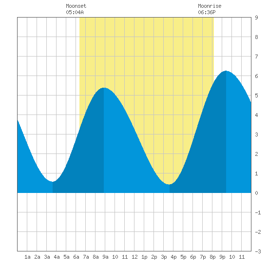 Willtown Bluff tide chart for Saturday, May 10, 2025