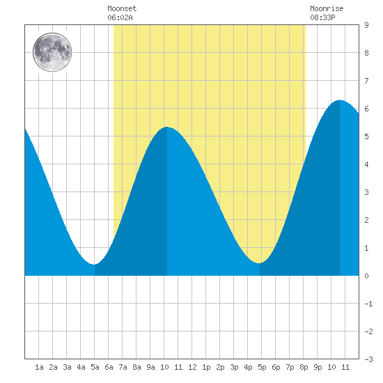 Willtown Bluff tide chart for Monday, May 12, 2025