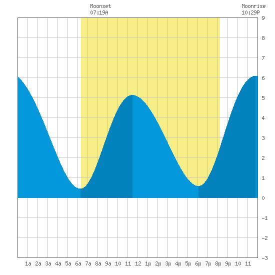 Willtown Bluff tide chart for Wednesday, May 14, 2025