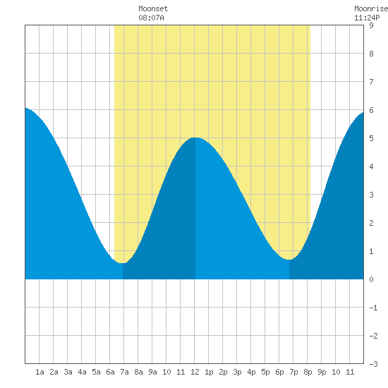 Willtown Bluff tide chart for Thursday, May 15, 2025