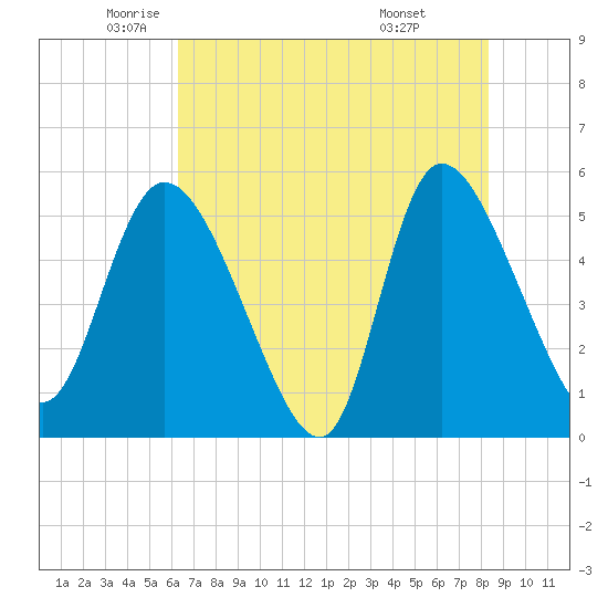 Willtown Bluff tide chart for Thursday, May 22, 2025