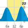 Willtown Bluff tide chart for Thursday, May 22, 2025