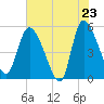 Willtown Bluff tide chart for Friday, May 23, 2025
