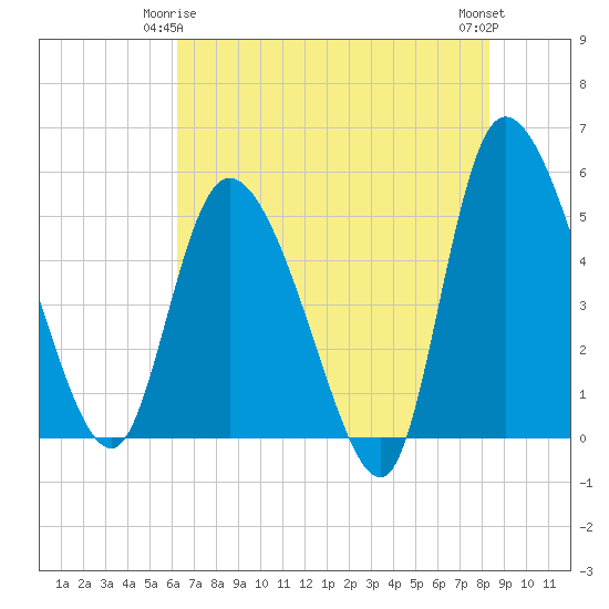 Willtown Bluff tide chart for Sunday, May 25, 2025