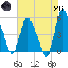 Willtown Bluff tide chart for Monday, May 26, 2025