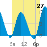 Willtown Bluff tide chart for Tuesday, May 27, 2025