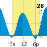 Willtown Bluff tide chart for Wednesday, May 28, 2025