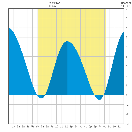 Willtown Bluff tide chart for Thursday, May 29, 2025