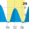 Willtown Bluff tide chart for Thursday, May 29, 2025