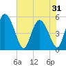 Willtown Bluff tide chart for Saturday, May 31, 2025