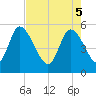 Willtown Bluff tide chart for Monday, May 5, 2025