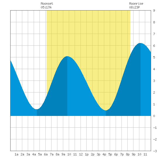 Willtown Bluff tide chart for Tuesday, June 10, 2025
