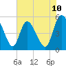 Willtown Bluff tide chart for Tuesday, June 10, 2025